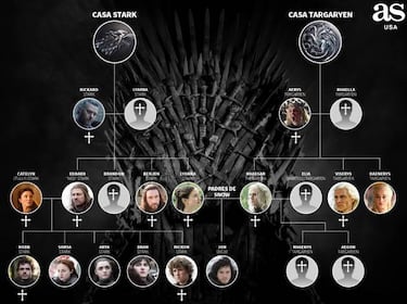 La relación familiar entre Jon Snow y Daenerys Targaryen