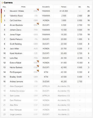 Así quedó el GP de Argentina y así va la general del Mundial