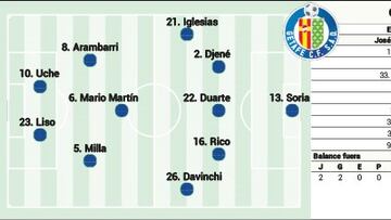 Posible once del Getafe contra el Valencia en la jornada 3 de LaLiga EA Sports.