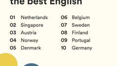 Ranking de los mejores países con mejor inglés en todo el mundo