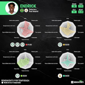 La evolución del rendimiento de Endrick.