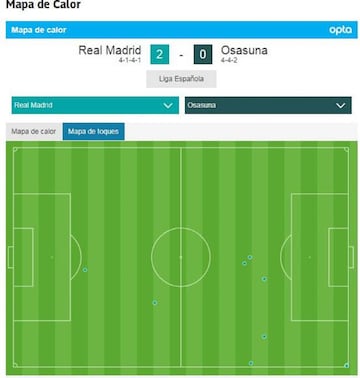 Estadísticas de James ante Osasuna