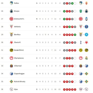 Clasificación Champions League 2025/26: Eliminatorias provisionales, play-offs y eliminaciones para octavos de final | Día 5