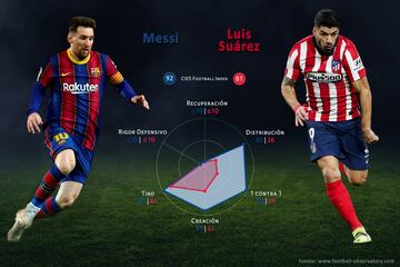 ¿Quién es mejor? Comparativa uno a uno según el CIES Football Observatory