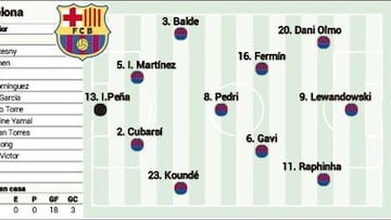 Alineación posible del Barcelona ante Las Palmas en LaLiga EA Sports: Gavi apunta a titular y Lamine suplente