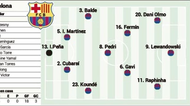 Alineación posible del Barcelona ante el Las Palmas en LaLiga EA Sports: Gavi apunta a titular y Lamine suplente