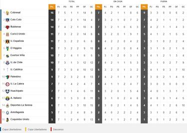 Tabla de posiciones del fútbol chileno actualizada hoy: fecha 7 | 27 de marzo