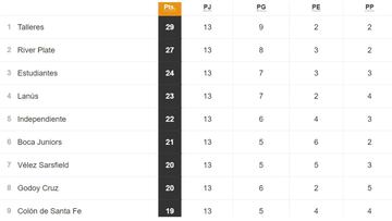 Torneo Liga Profesional 2021: así queda la tabla de posiciones tras la fecha 13