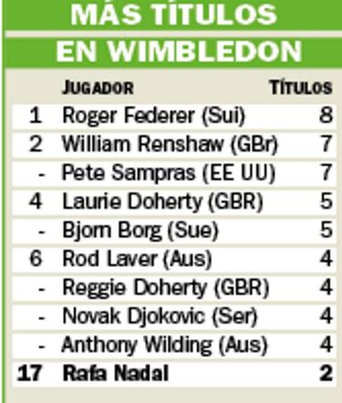 Wimbledon arranca bajo la tiranía del 'Big Three'