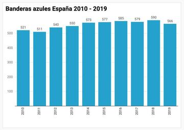 Evolución de 2010 a 2019.