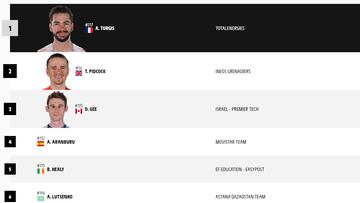 Etapa 9 del Tour de Francia 2024: así queda la clasificación general hoy