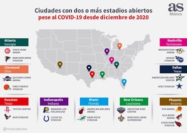 Estadios abiertos en USA están en zonas de 'riesgo muy alto' por COVID-19