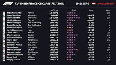 Vettel sorprende a los Mercedes, Sainz y Alonso a por la Q3