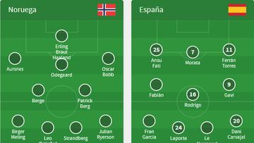 Alineaciones del Noruega-España