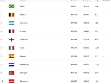 Argentina y Messi, van a Qatar en el podio del ránking FIFA