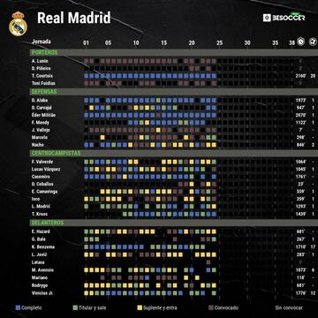 Los datos de la plantilla del Real Madrid jornada a jornada.