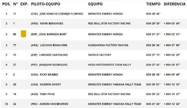 Resultados Rally Dakar 2022: clasificación de la séptima etapa