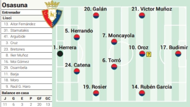 Alineación posible de Osasuna contra el Real Madrid en LaLiga EA Sports