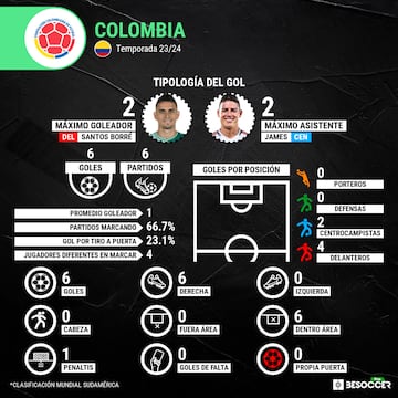 Así ha sido la tipología de gol de Colombia en seis fechas de Eliminatorias.