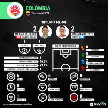 Radiografía estadística de Selección Colombia