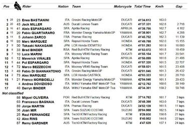Resultados MotoGP: clasificación del GP de Francia y Mundial