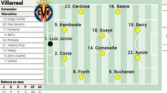 Alineación posible del Villarreal contra el Athletic en LaLiga EA Sports