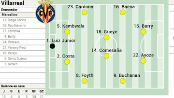 Alineación posible del Villarreal contra el Athletic en LaLiga EA Sports