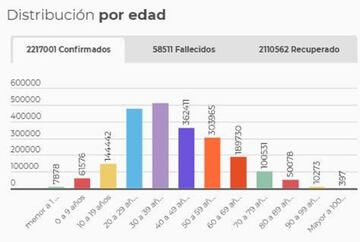 Rango de edades del coronavirus en Colombia.