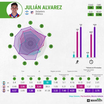 Comparativa de Julián Alvarez entre Atlético, Manchester City y River.