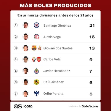 Santiago Giménez con mejores números que Chicharito y Vela a los 21 años