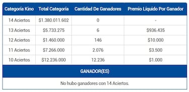 Resultados Kino hoy: números que cayeron y premios del sorteo 2977 | ganadores 9 de octubre