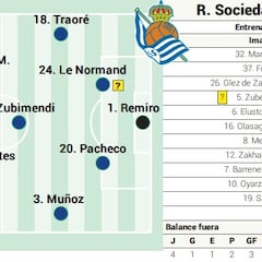 Alineación posible de la Real contra el Rayo en LaLiga EA Sports