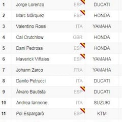 Clasificación GP de Cataluña y así va el Mundial tras Montmeló