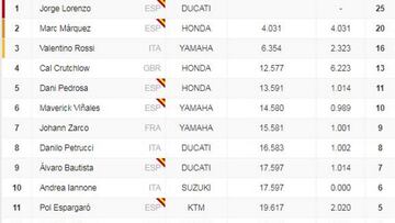Clasificación GP de Cataluña y así va el Mundial tras Montmeló