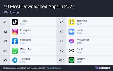 Las 10 apps más descargadas de 2021, ¿cuál es la primera: TikTok o WhatsApp?
