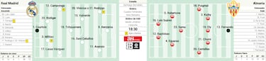 Alineaci¨®n posible del Real Madrid contra el Almer¨ªa hoy en LaLiga Santander