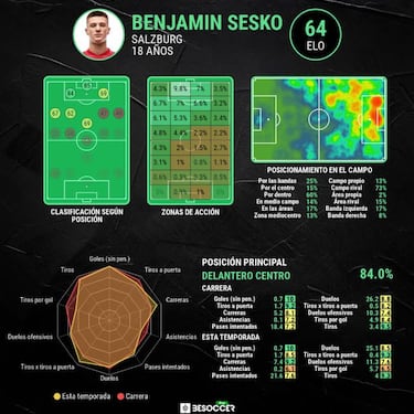 El Madrid, a por Benjamin Sesko