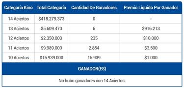 Resultados Kino Chile hoy: números que cayeron y premios del sorteo 3115 | ganadores 27 de agosto