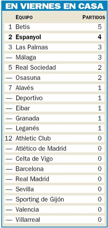 El Espanyol se harta de jugar en viernes y se quejará ante LaLiga
