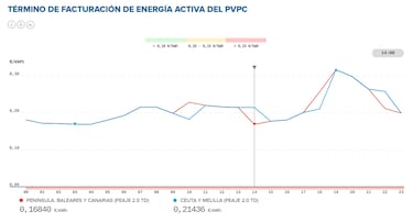 Precio de la luz por horas, 15 de marzo | ¿Cuándo es más barato y cuándo es más caro el kWh?