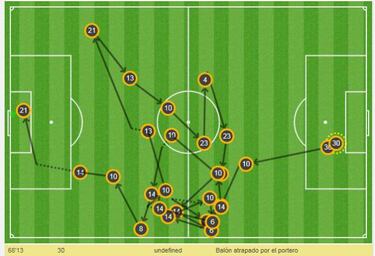 El golazo del León ante el América, producto de 26 toques