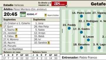 El Getafe quiere encontrar la
salvación en tierra hostil