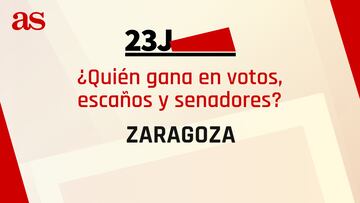 Resultados Zaragoza 23J: ¿quién gana las elecciones generales y cuántos escaños se reparten?