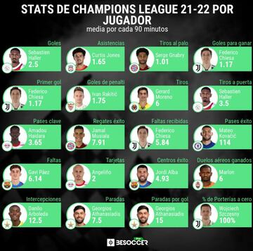 Estad&iacute;sticas por jugador en lo que va de Champions