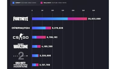¿Qué videojuegos tienen más tramposos? Fortnite, Overwatch y más