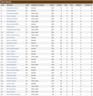 IndyCar 2016, Indy 500 resumen y posiciones finales