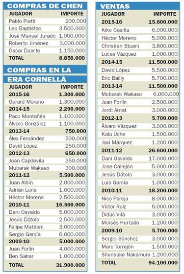 Chen ya duplica la inversi¨®n en fichajes de toda la etapa Collet