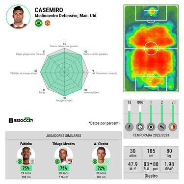 Casemiro es el diablo