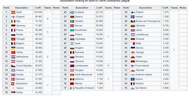 Así sería la próxima Champions si se terminaran ahora las ligas
