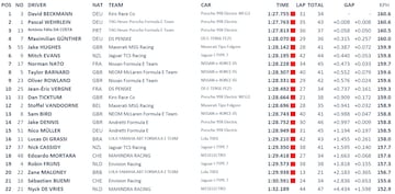 Tiempos de la cuarta sesión de test de Fórmula E en el Jarama.